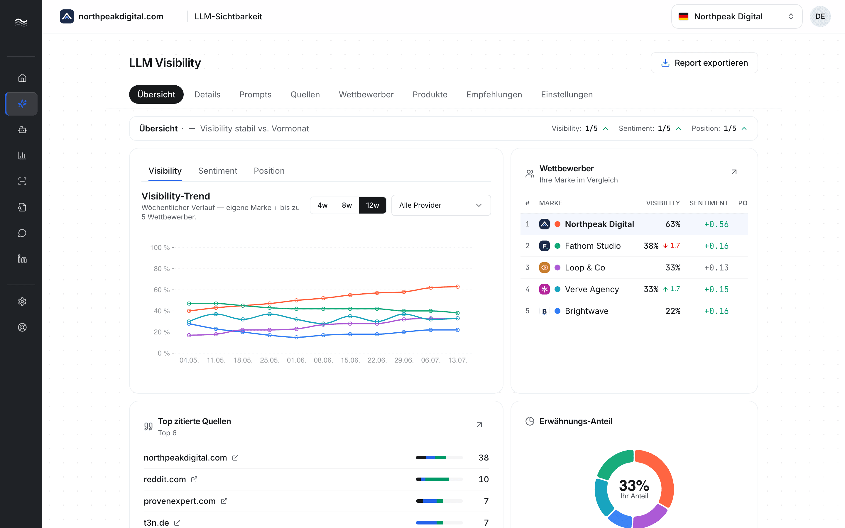 growResonance App: LLM Visibility Übersicht mit steigendem Visibility Trend, Wettbewerbsvergleich, Top-Quellen und Erwähnungs-Anteil (Demo-Daten)